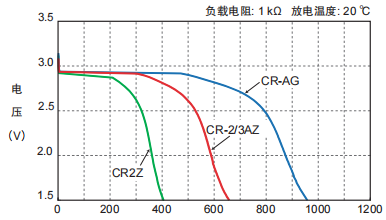 圓柱形鋰錳電池