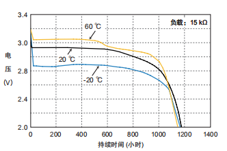 CR2032B紐扣電池